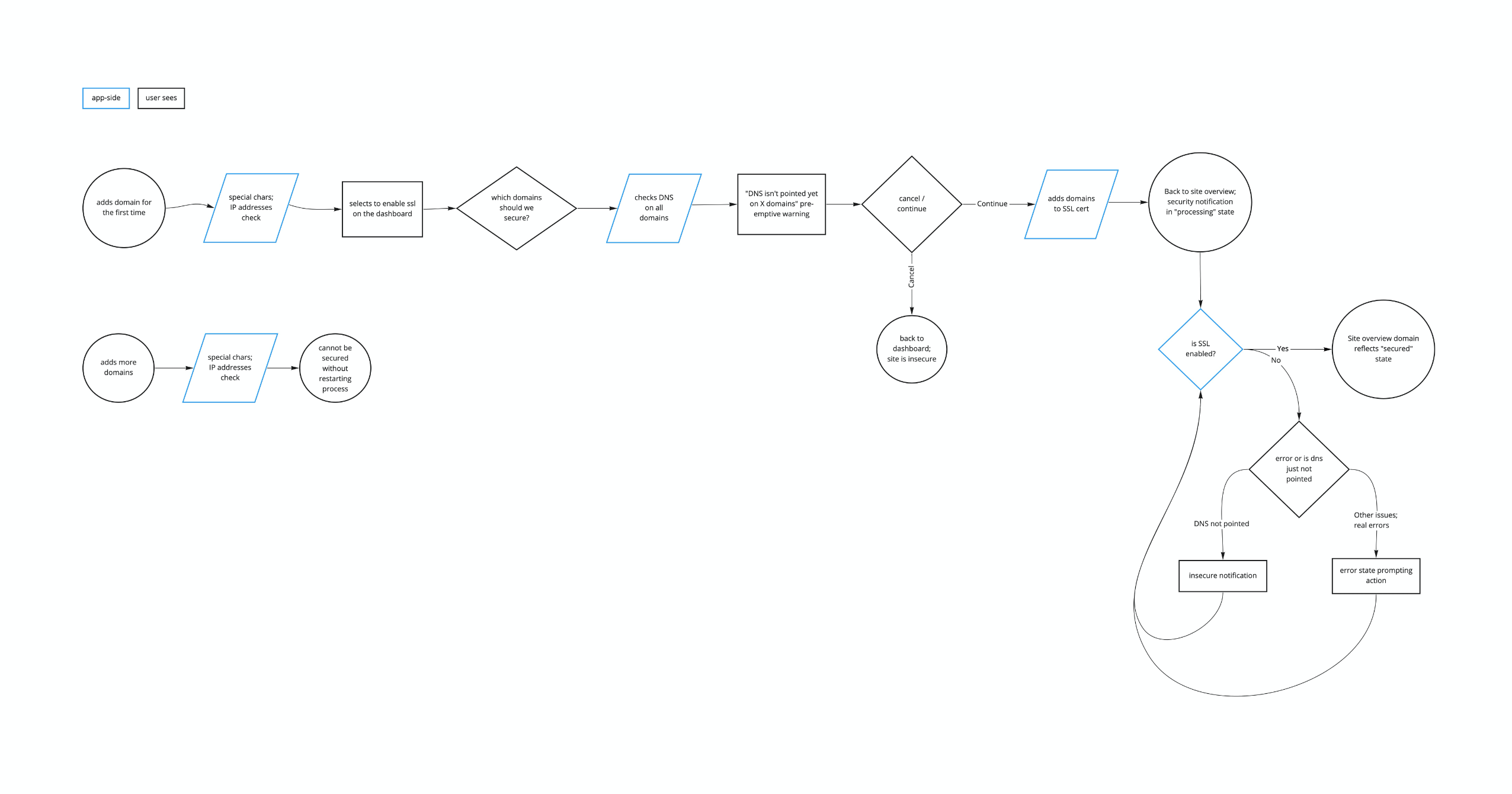ssl-process-diagram@2x